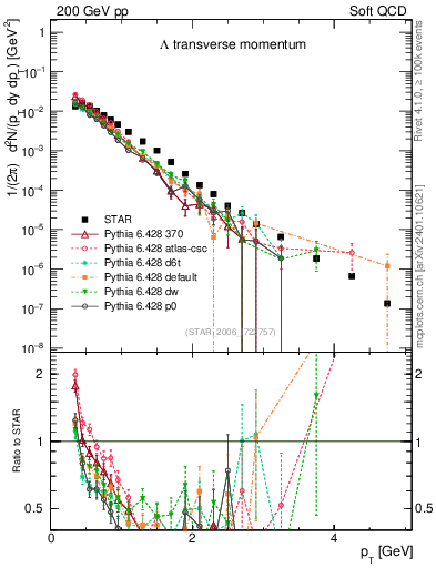 Plot of L_pt in 200 GeV pp collisions