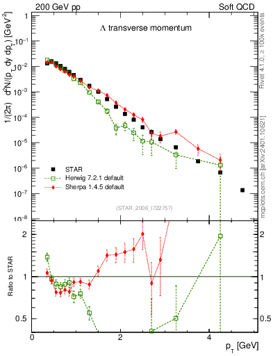 Plot of L_pt in 200 GeV pp collisions