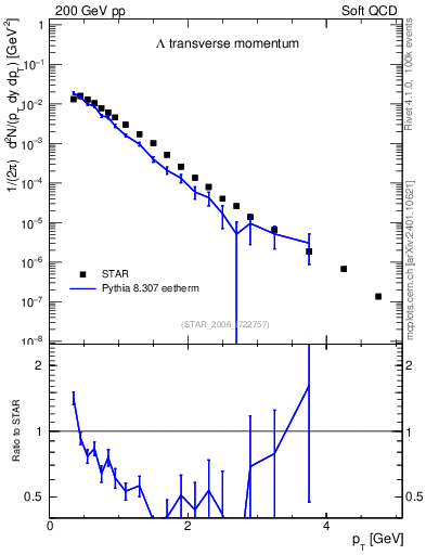 Plot of L_pt in 200 GeV pp collisions