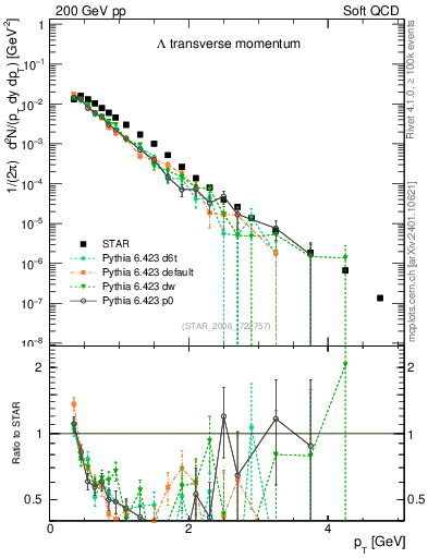 Plot of L_pt in 200 GeV pp collisions