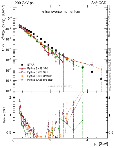 Plot of L_pt in 200 GeV pp collisions