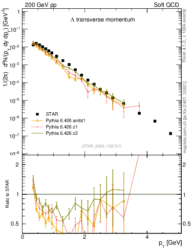 Plot of L_pt in 200 GeV pp collisions