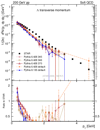 Plot of L_pt in 200 GeV pp collisions