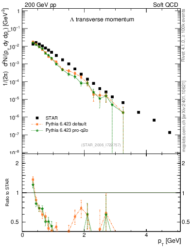 Plot of L_pt in 200 GeV pp collisions