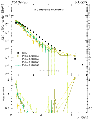 Plot of L_pt in 200 GeV pp collisions