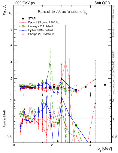 Plot of Lbar2L_pt in 200 GeV pp collisions