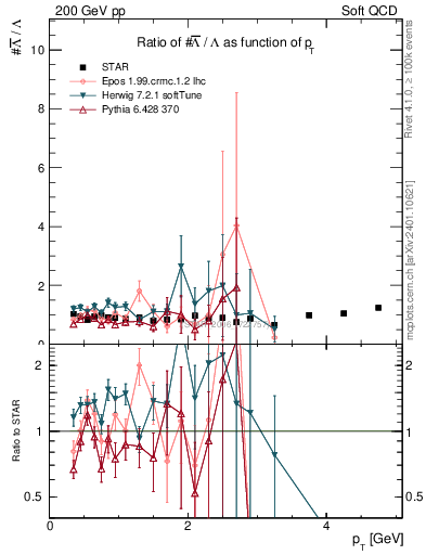 Plot of Lbar2L_pt in 200 GeV pp collisions