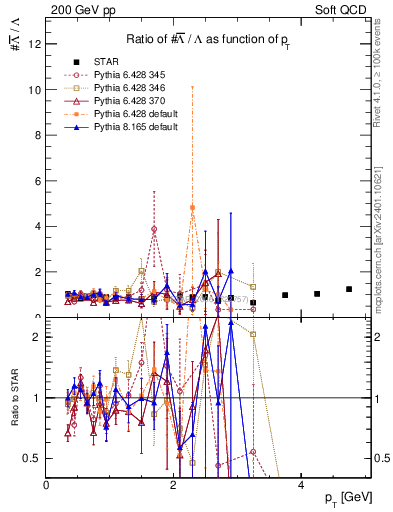Plot of Lbar2L_pt in 200 GeV pp collisions