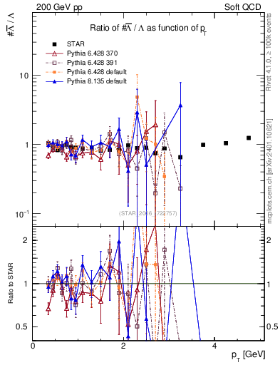Plot of Lbar2L_pt in 200 GeV pp collisions