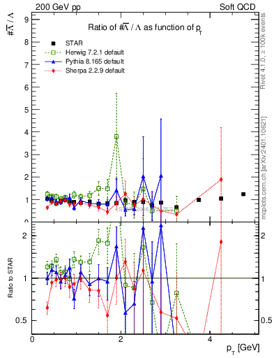 Plot of Lbar2L_pt in 200 GeV pp collisions