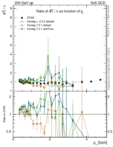 Plot of Lbar2L_pt in 200 GeV pp collisions