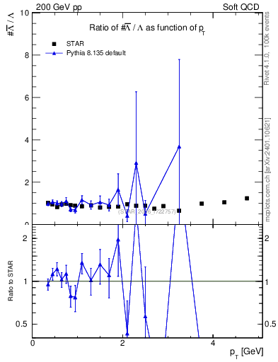 Plot of Lbar2L_pt in 200 GeV pp collisions