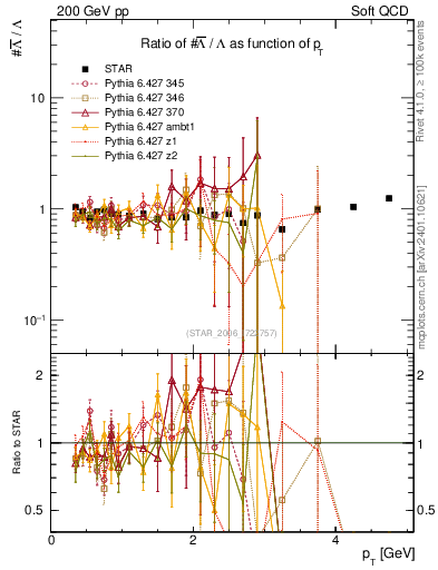 Plot of Lbar2L_pt in 200 GeV pp collisions