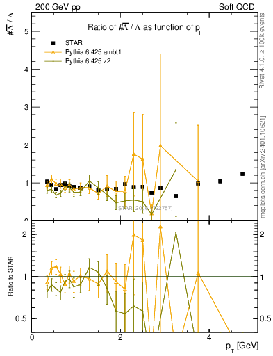 Plot of Lbar2L_pt in 200 GeV pp collisions