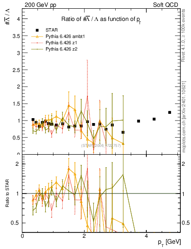 Plot of Lbar2L_pt in 200 GeV pp collisions