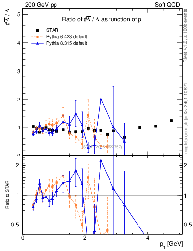 Plot of Lbar2L_pt in 200 GeV pp collisions