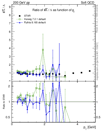 Plot of Lbar2L_pt in 200 GeV pp collisions