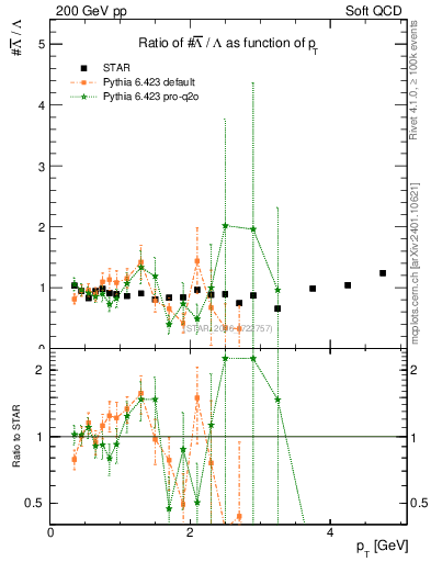 Plot of Lbar2L_pt in 200 GeV pp collisions