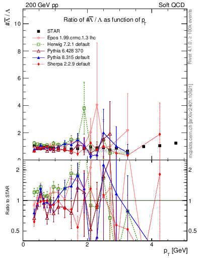 Plot of Lbar2L_pt in 200 GeV pp collisions