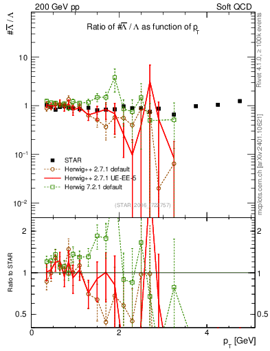 Plot of Lbar2L_pt in 200 GeV pp collisions
