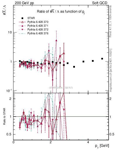 Plot of Lbar2L_pt in 200 GeV pp collisions