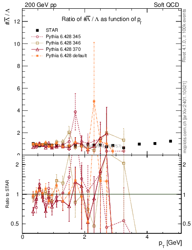 Plot of Lbar2L_pt in 200 GeV pp collisions