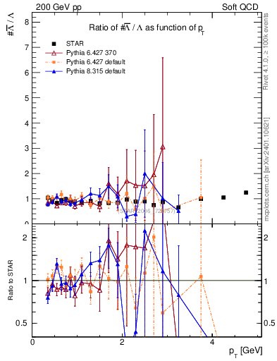 Plot of Lbar2L_pt in 200 GeV pp collisions
