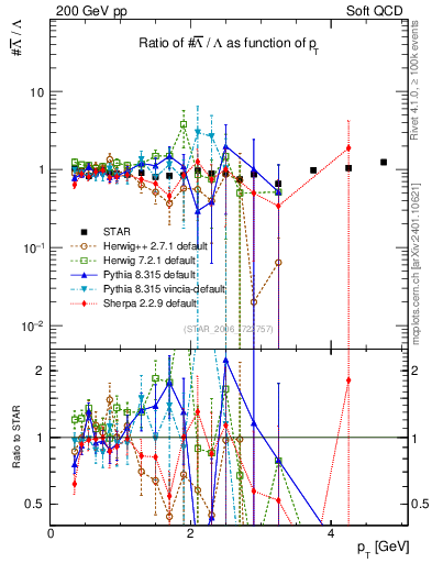 Plot of Lbar2L_pt in 200 GeV pp collisions
