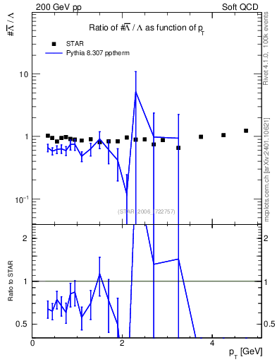 Plot of Lbar2L_pt in 200 GeV pp collisions