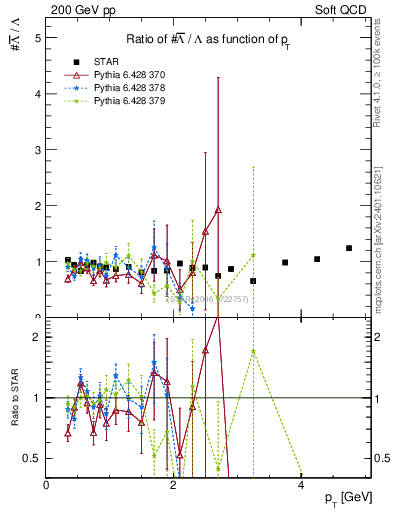 Plot of Lbar2L_pt in 200 GeV pp collisions