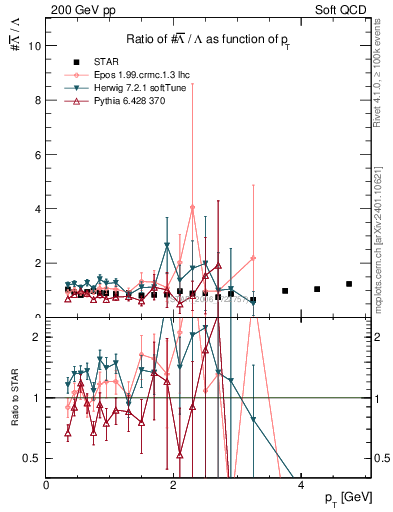 Plot of Lbar2L_pt in 200 GeV pp collisions