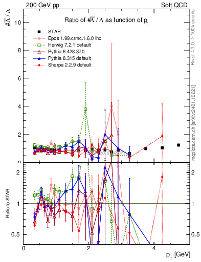 Plot of Lbar2L_pt in 200 GeV pp collisions