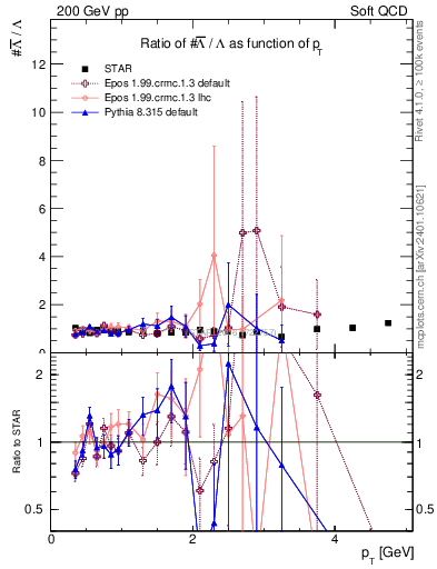Plot of Lbar2L_pt in 200 GeV pp collisions