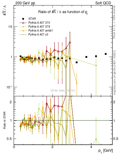 Plot of Lbar2L_pt in 200 GeV pp collisions