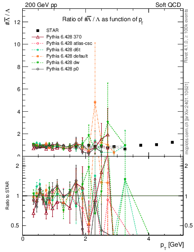 Plot of Lbar2L_pt in 200 GeV pp collisions