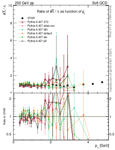 Plot of Lbar2L_pt in 200 GeV pp collisions