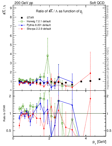 Plot of Lbar2L_pt in 200 GeV pp collisions