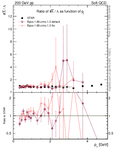Plot of Lbar2L_pt in 200 GeV pp collisions