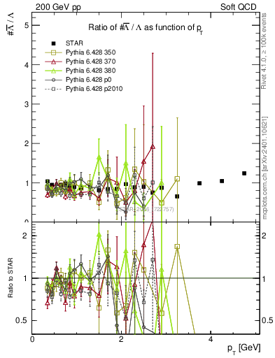 Plot of Lbar2L_pt in 200 GeV pp collisions