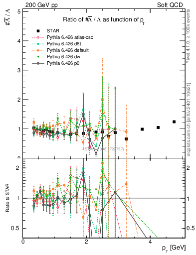 Plot of Lbar2L_pt in 200 GeV pp collisions