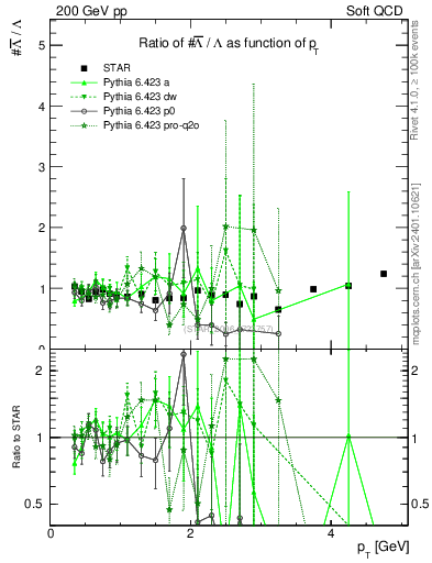 Plot of Lbar2L_pt in 200 GeV pp collisions