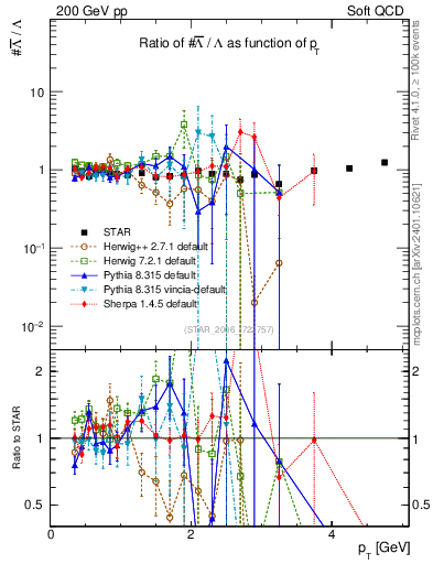 Plot of Lbar2L_pt in 200 GeV pp collisions