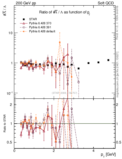 Plot of Lbar2L_pt in 200 GeV pp collisions