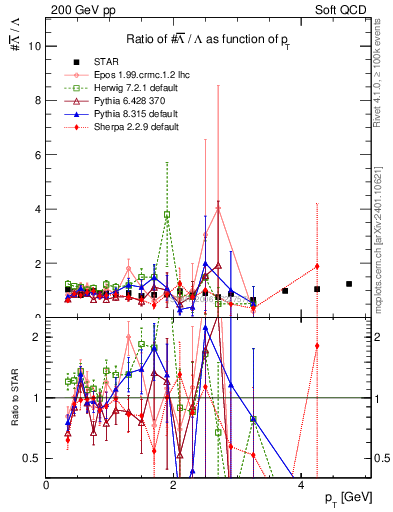 Plot of Lbar2L_pt in 200 GeV pp collisions