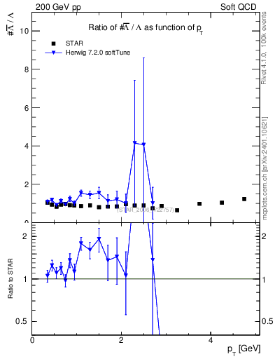 Plot of Lbar2L_pt in 200 GeV pp collisions