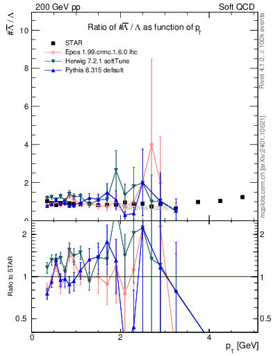 Plot of Lbar2L_pt in 200 GeV pp collisions