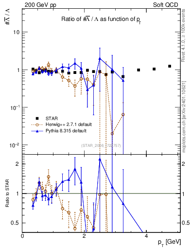 Plot of Lbar2L_pt in 200 GeV pp collisions