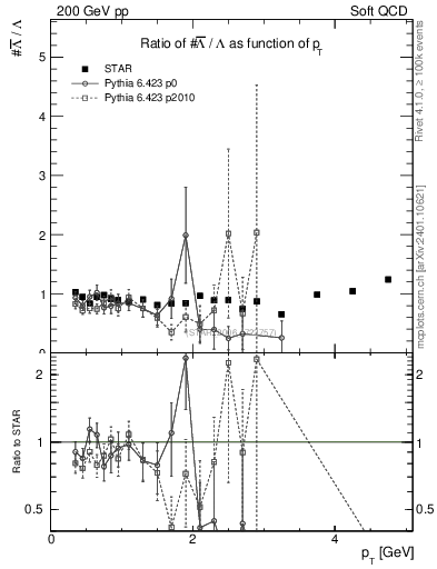 Plot of Lbar2L_pt in 200 GeV pp collisions