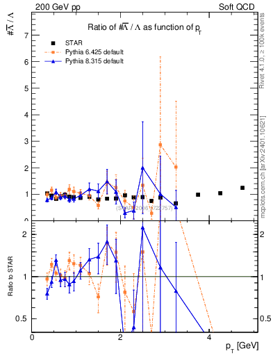 Plot of Lbar2L_pt in 200 GeV pp collisions