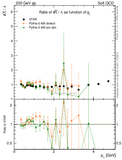 Plot of Lbar2L_pt in 200 GeV pp collisions